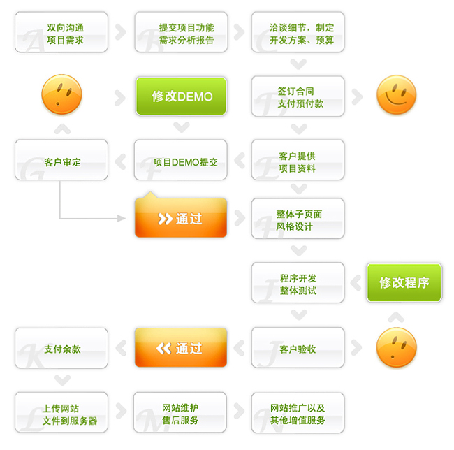 網站制作流程